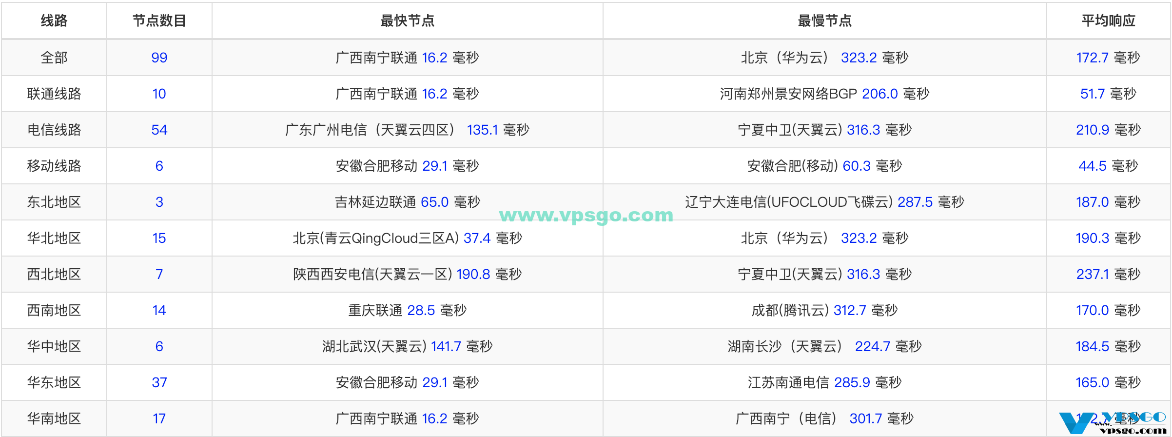 阿里云香港24全国Ping延迟