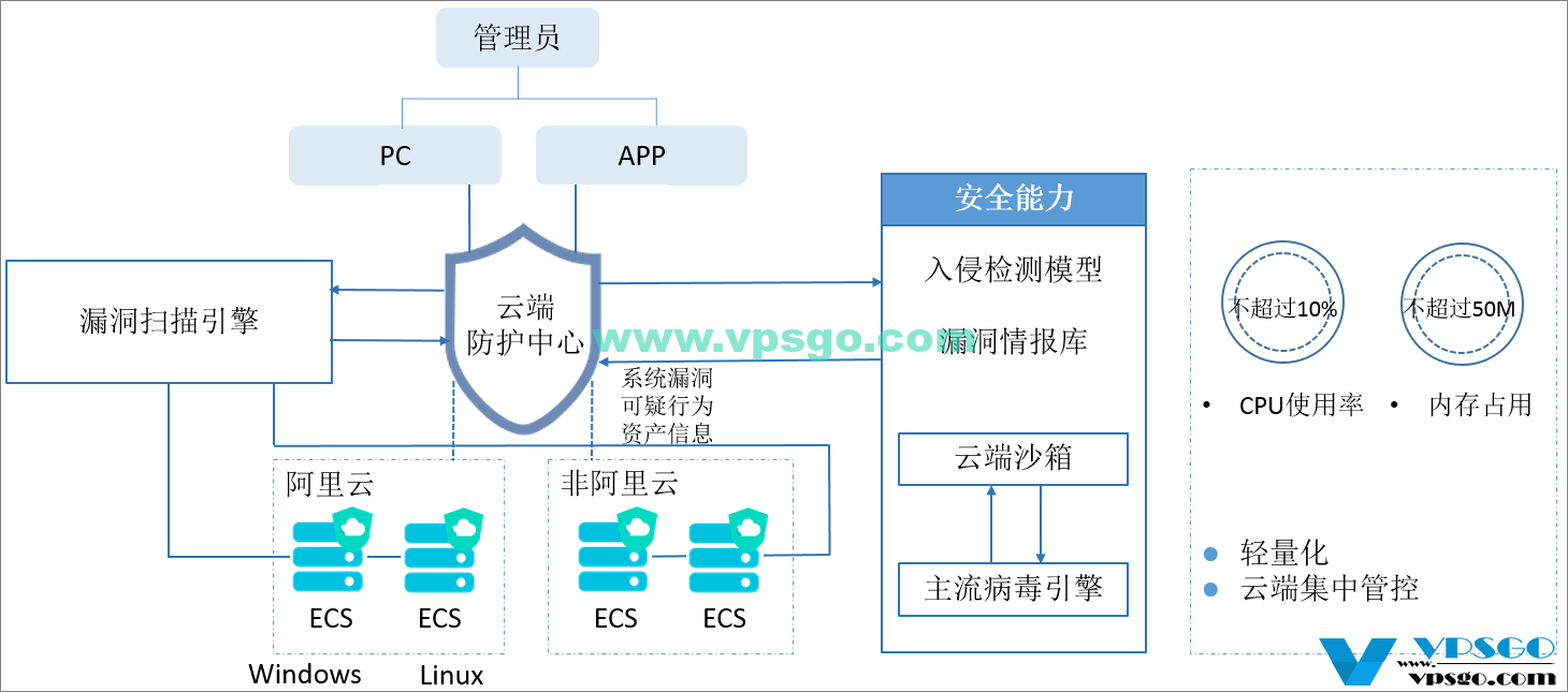 阿里云盾示例图