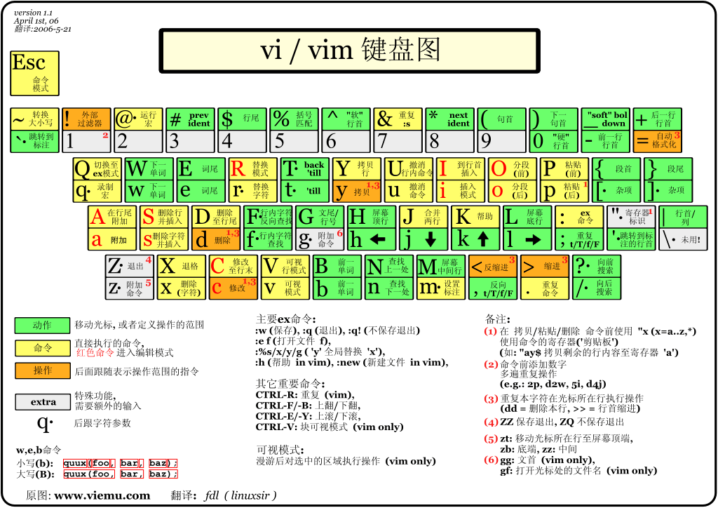 vim键盘图