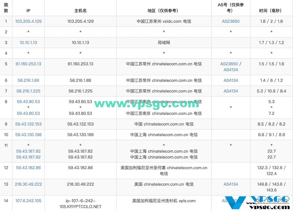 iON Cloud CN2 GIA路由测试