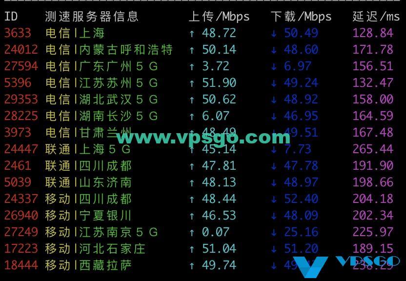 HostDare CN2 GIA速度测试