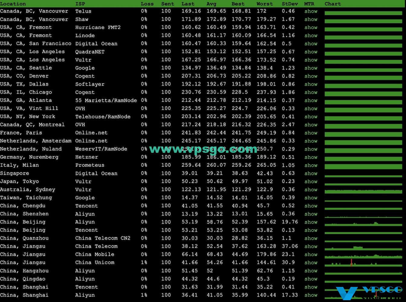 GigsGigsCloud香港VPS V系列丢包率