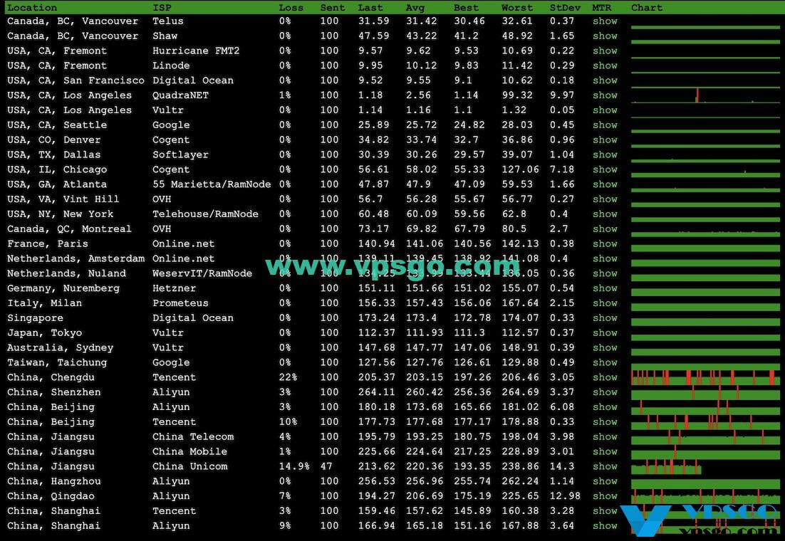 Vultr洛杉矶机房丢包率测试