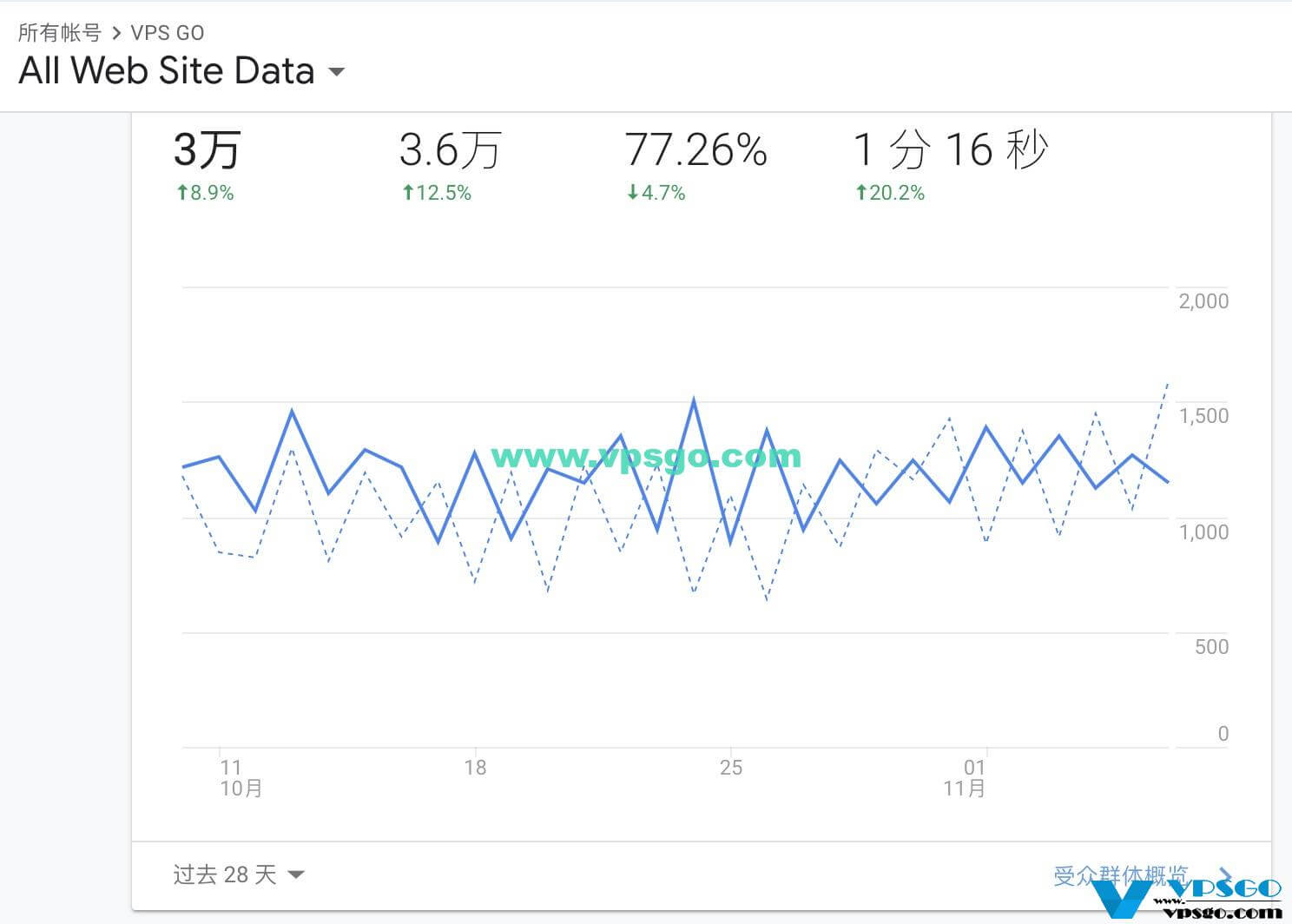 VPS GO网站流量