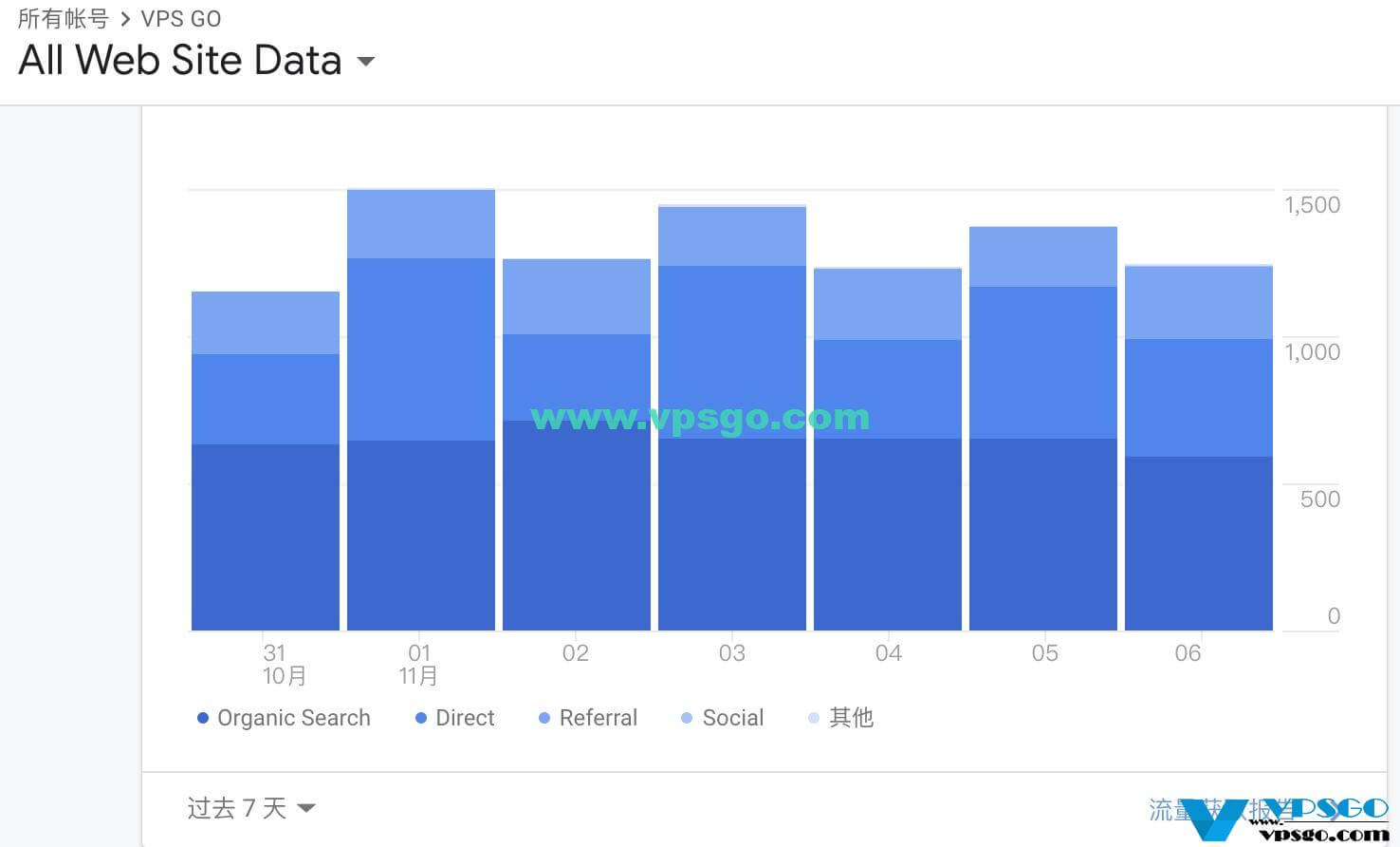 VPS GO网站流量