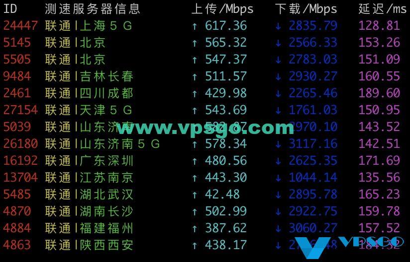 搬瓦工DC6 CN2 GIA联通测速