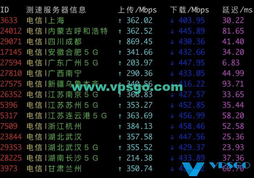 搬瓦工香港CN2 GIA电信测速