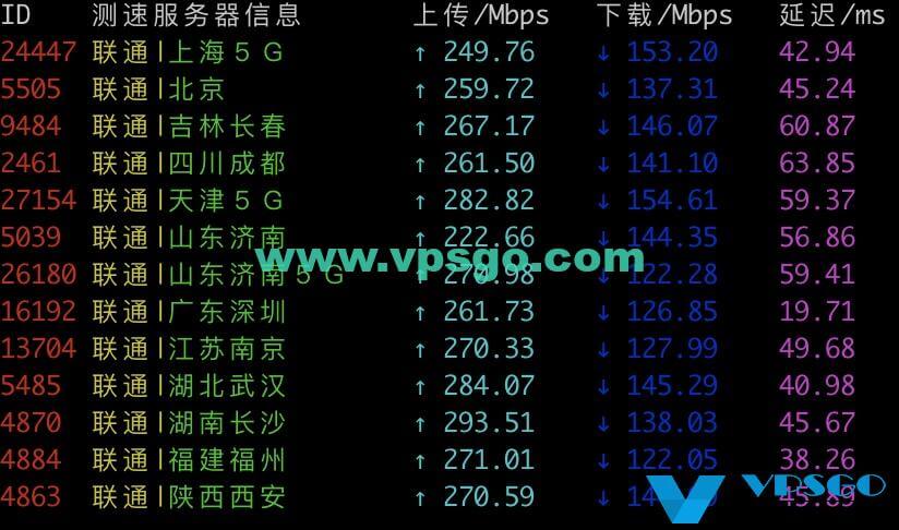 搬瓦工香港CN2 GIA联通测速