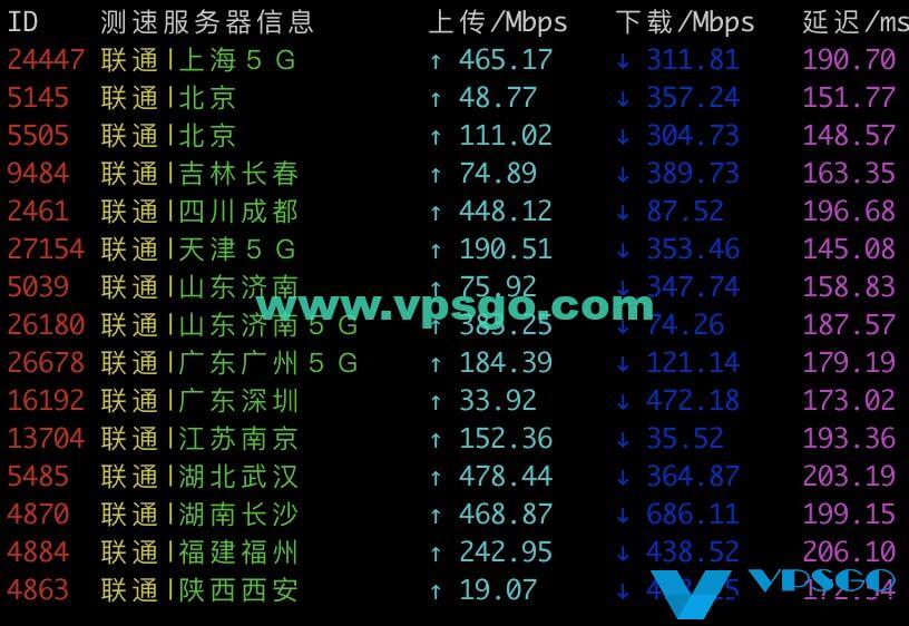 搬瓦工DC3 CN2 GT联通速度测试