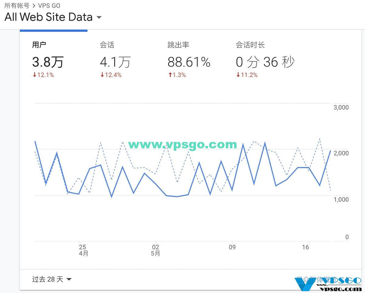 VPSGO 流量