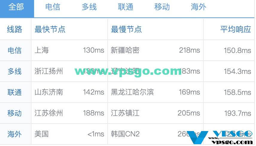 搬瓦工DC9机房延迟测试