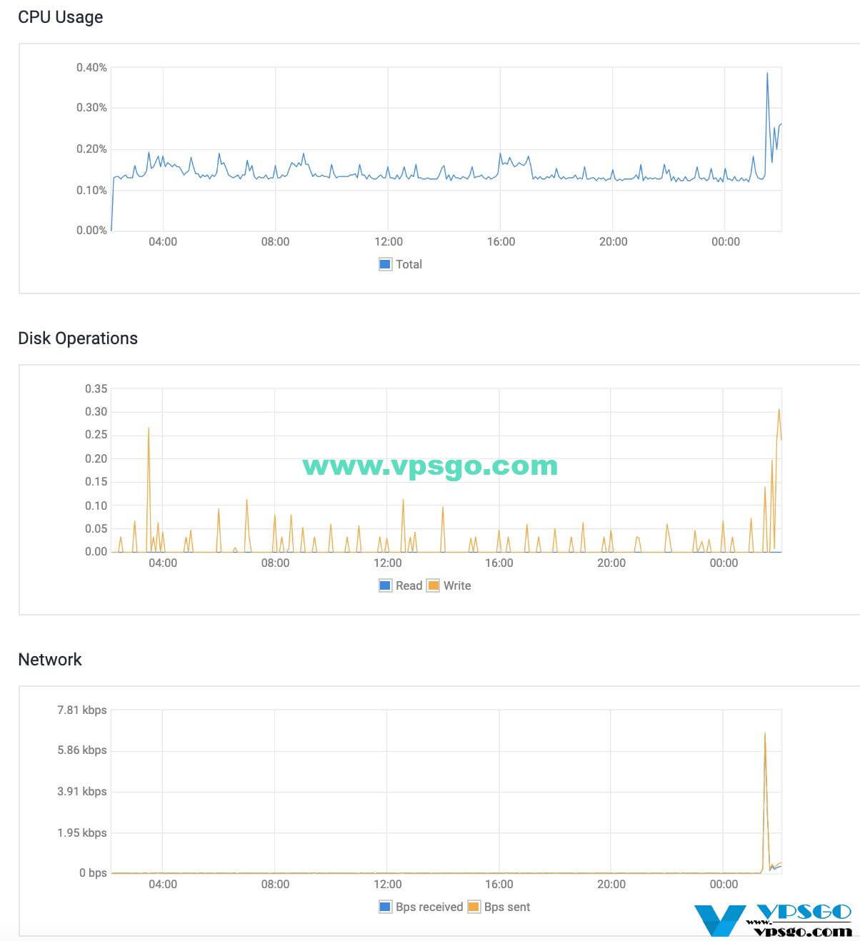 Vultr CPU占用情况