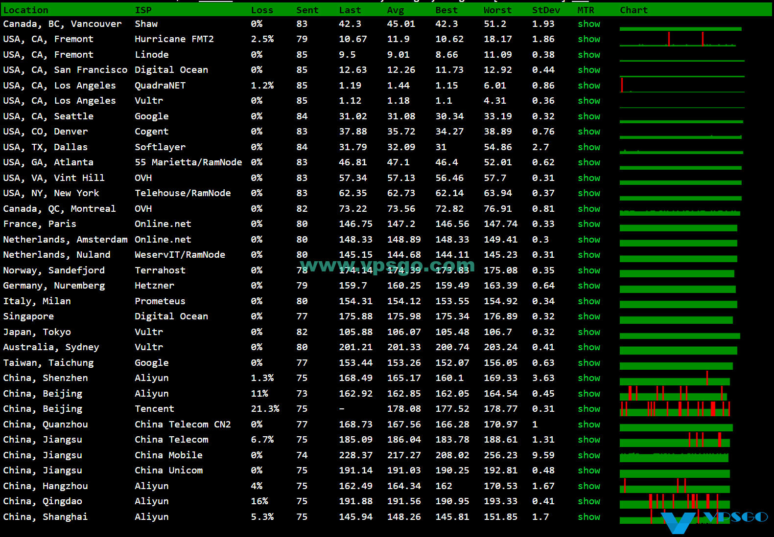 搬瓦工DC8丢包测试