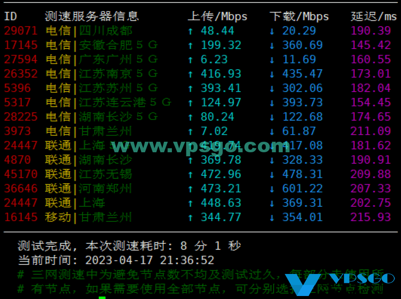 搬瓦工DC3机房晚高峰速度测试结果